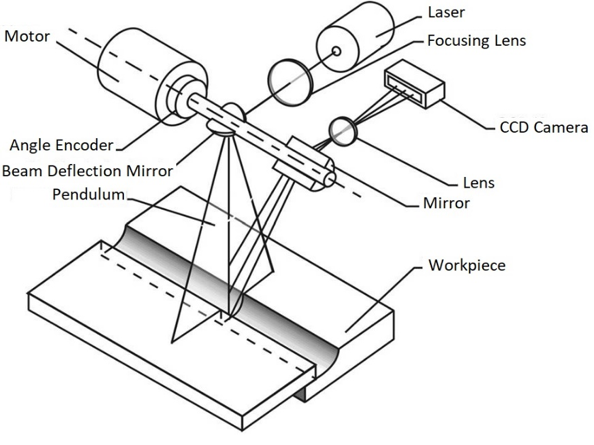 Introduction To 3D Scanners